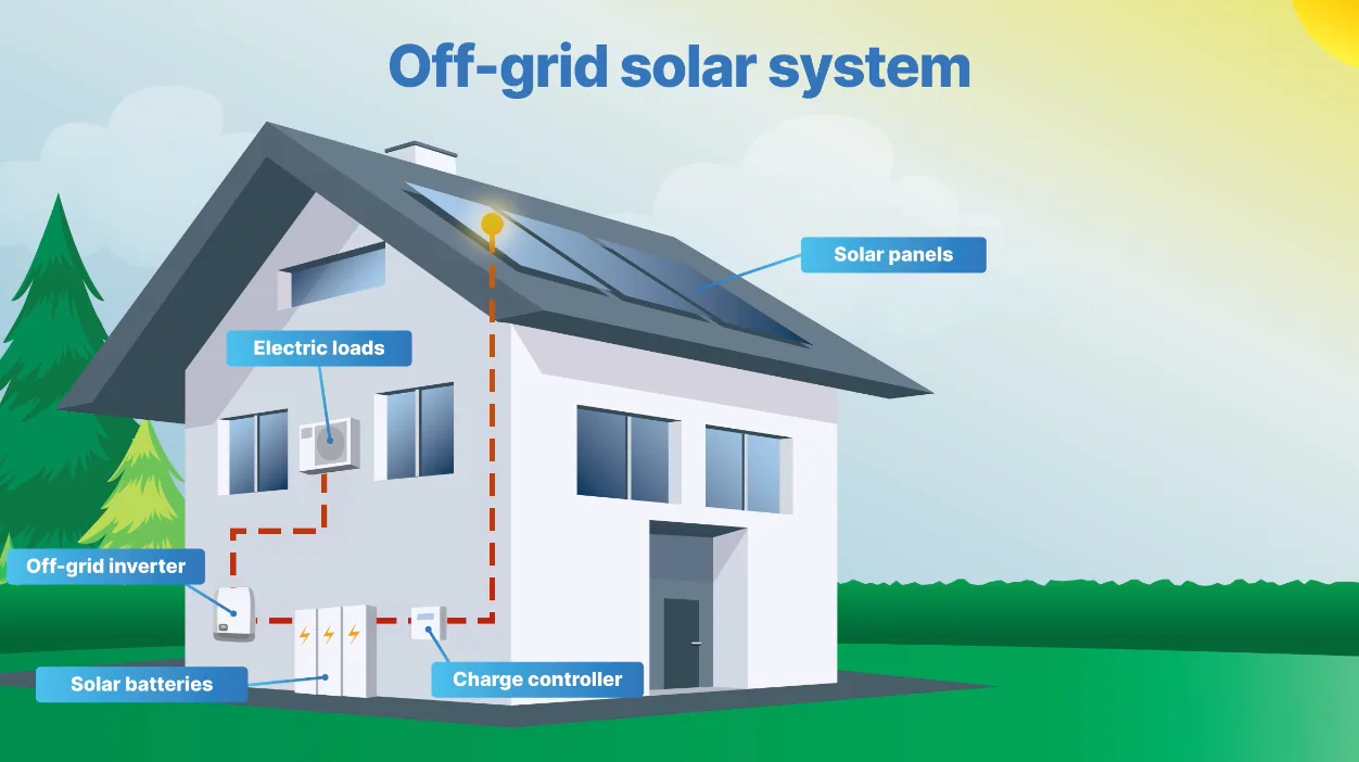 Off-grid solar system diagram